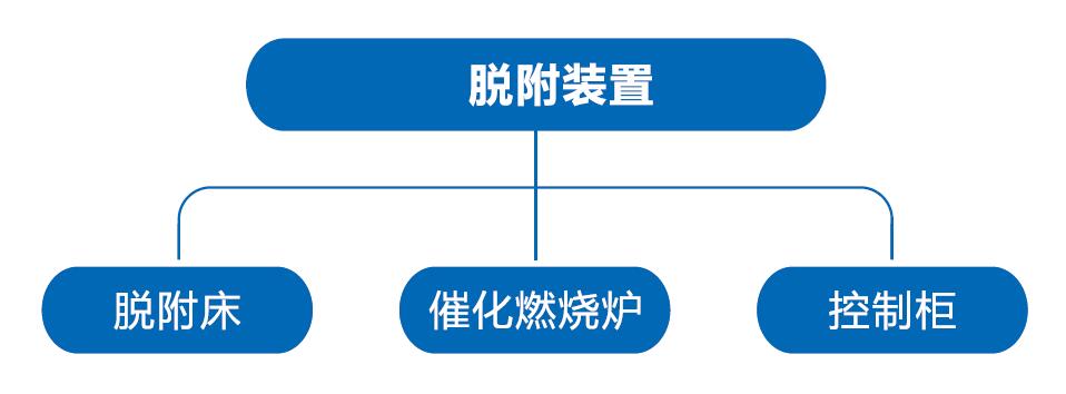 活性炭脱附再生设备