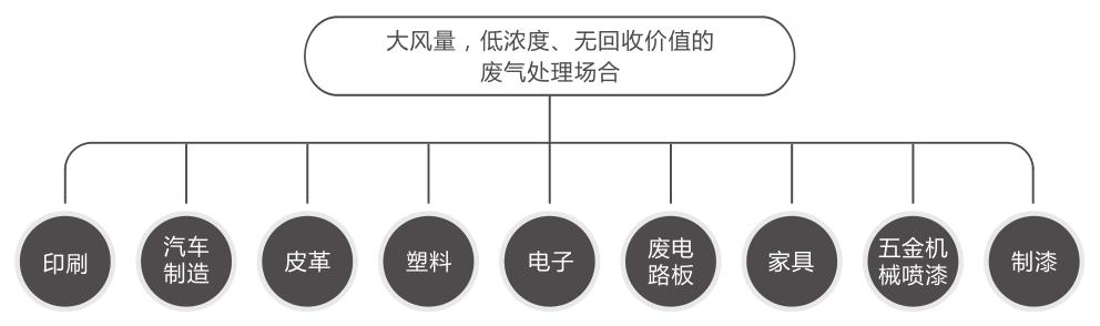 吸附浓缩+催化燃烧（CO）组合设备适用行业