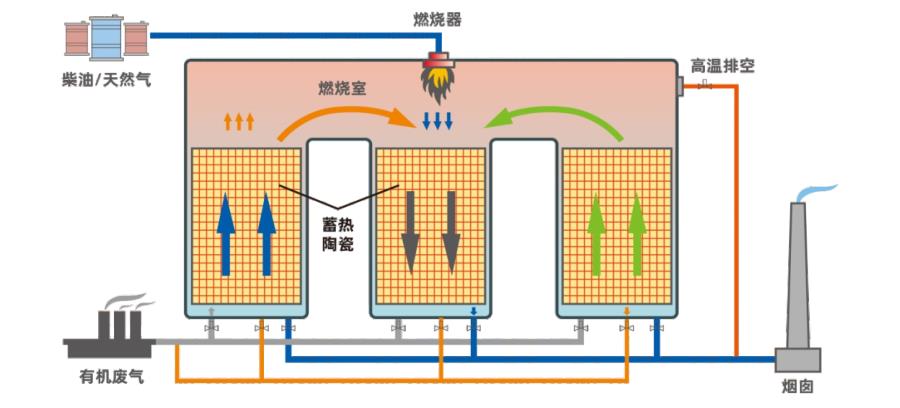 三床式RTO原理图